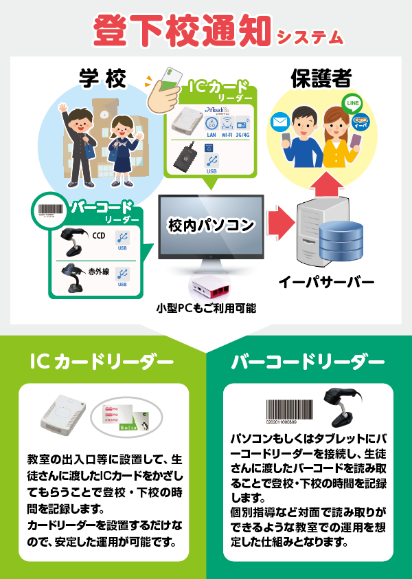 登下校時にタッチ→登下校時間をリアルタイムにメールでお知らせ！→「今学校を出たのね。途中まで迎えに行こう」「今学校に着いたんだ」ということがわかり「安心」「安全」